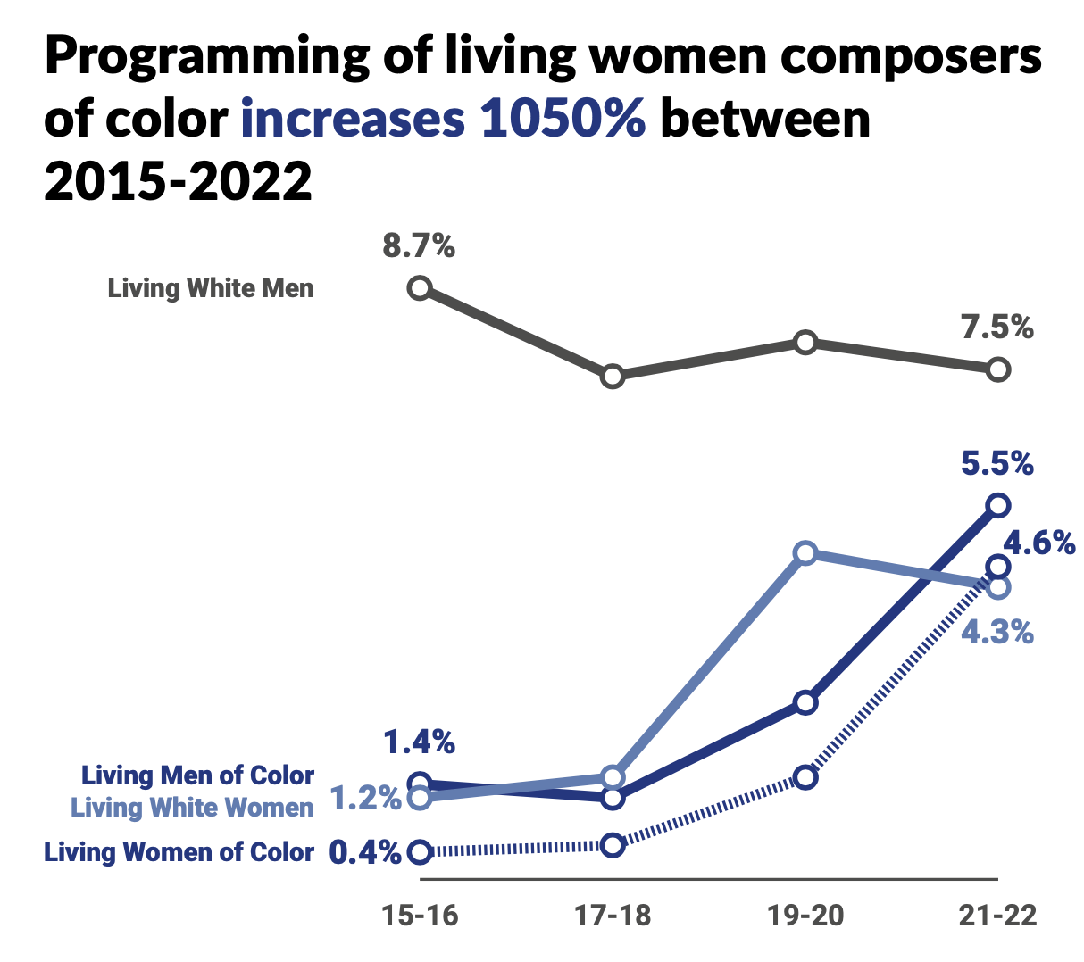 Graph showing increases in works programmed by Living Men of Colour, Living White Women, and Living Women of Colour while works programmed by Living White Men decline slightly